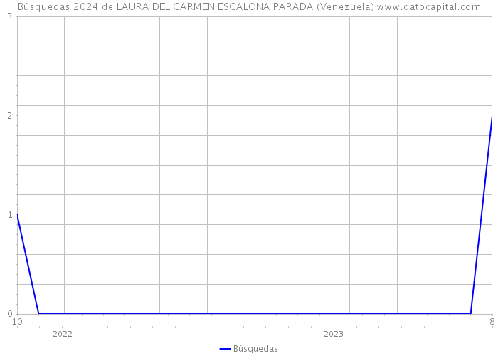 Búsquedas 2024 de LAURA DEL CARMEN ESCALONA PARADA (Venezuela) 