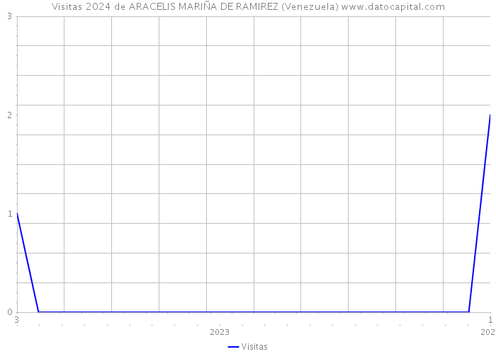Visitas 2024 de ARACELIS MARIÑA DE RAMIREZ (Venezuela) 