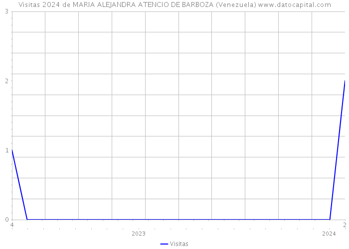 Visitas 2024 de MARIA ALEJANDRA ATENCIO DE BARBOZA (Venezuela) 
