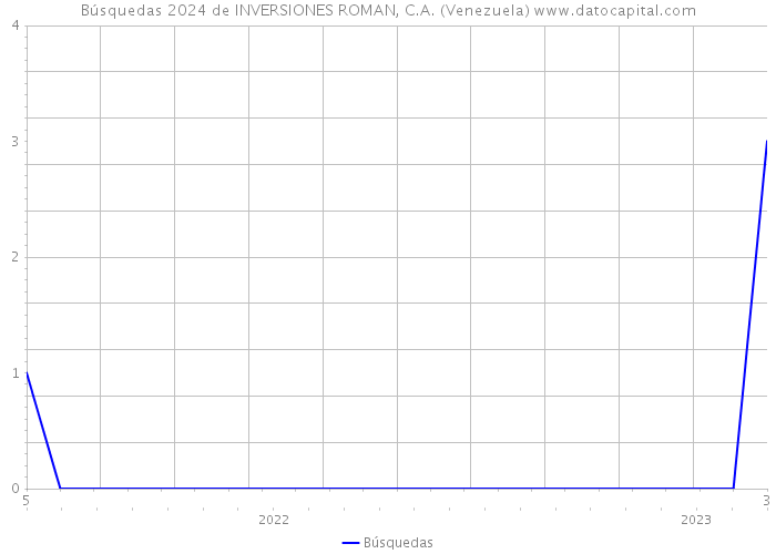 Búsquedas 2024 de INVERSIONES ROMAN, C.A. (Venezuela) 