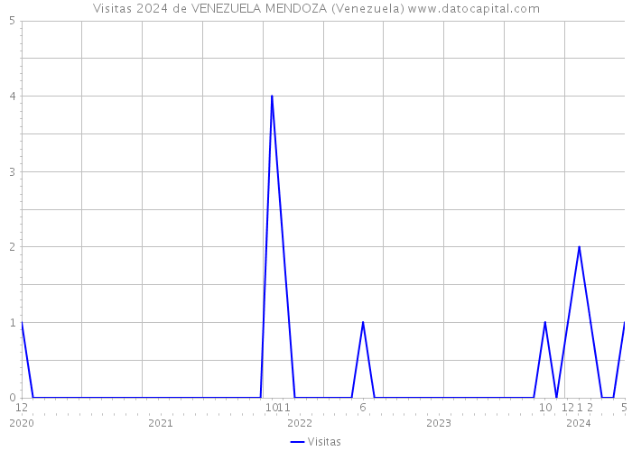 Visitas 2024 de VENEZUELA MENDOZA (Venezuela) 