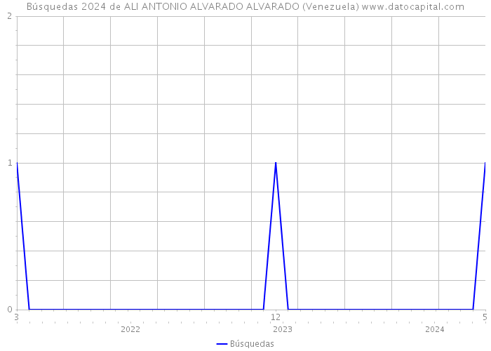 Búsquedas 2024 de ALI ANTONIO ALVARADO ALVARADO (Venezuela) 