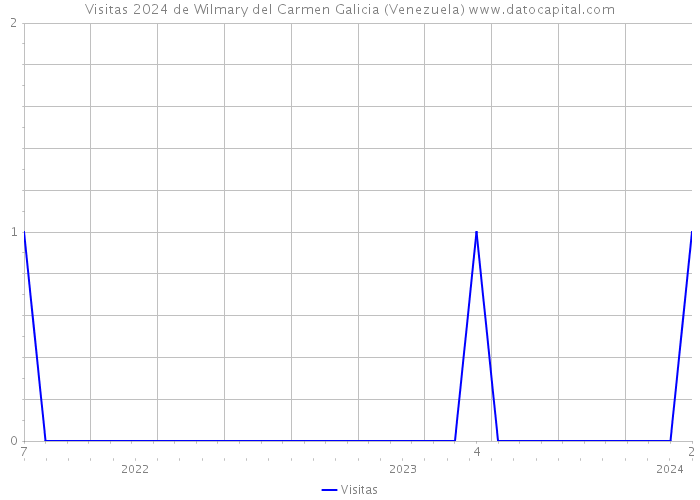 Visitas 2024 de Wilmary del Carmen Galicia (Venezuela) 