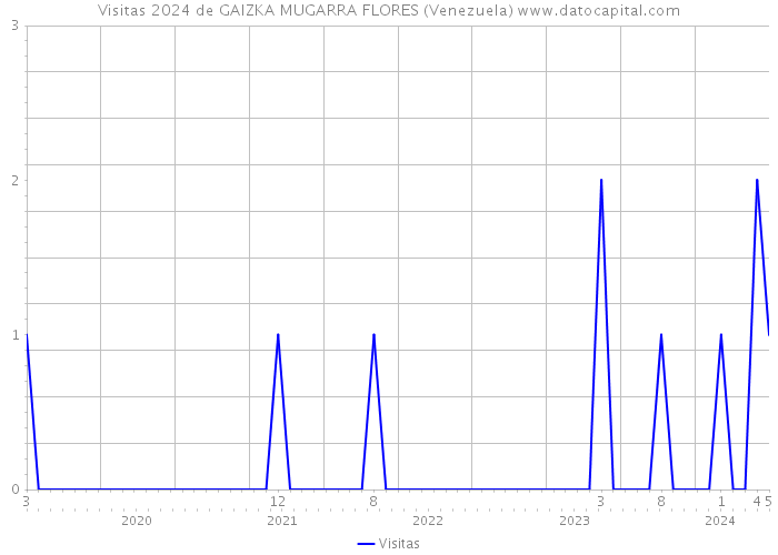 Visitas 2024 de GAIZKA MUGARRA FLORES (Venezuela) 