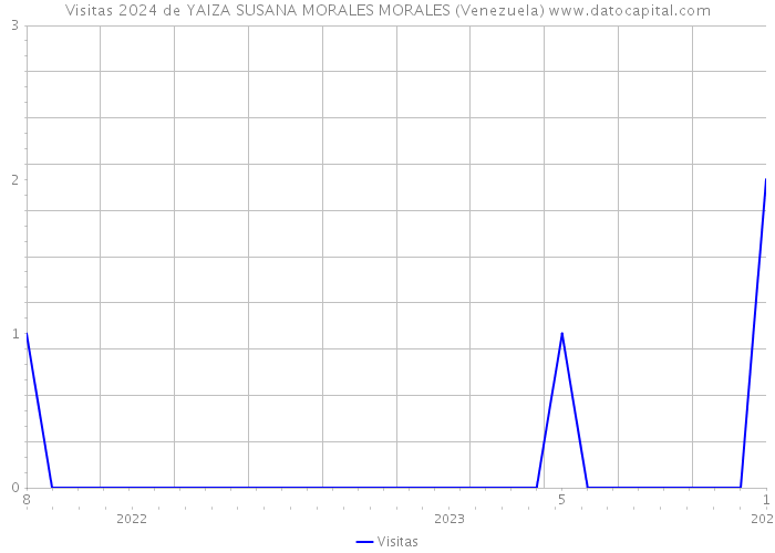Visitas 2024 de YAIZA SUSANA MORALES MORALES (Venezuela) 