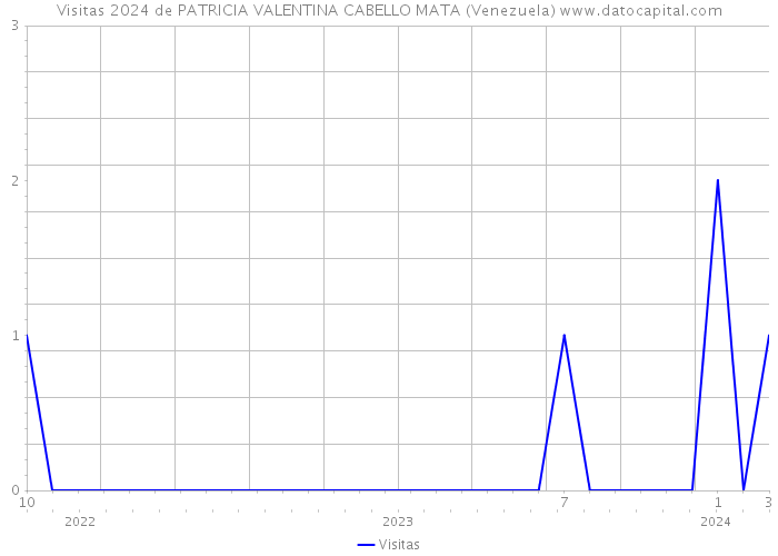 Visitas 2024 de PATRICIA VALENTINA CABELLO MATA (Venezuela) 