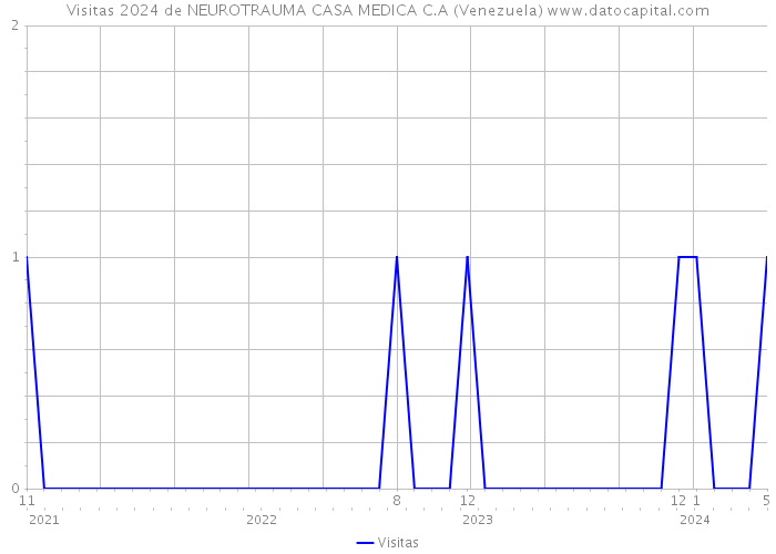 Visitas 2024 de NEUROTRAUMA CASA MEDICA C.A (Venezuela) 
