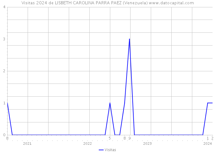 Visitas 2024 de LISBETH CAROLINA PARRA PAEZ (Venezuela) 