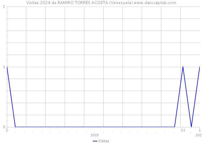 Visitas 2024 de RAMIRO TORRES ACOSTA (Venezuela) 