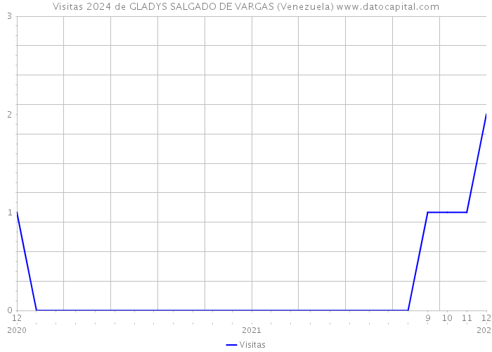 Visitas 2024 de GLADYS SALGADO DE VARGAS (Venezuela) 
