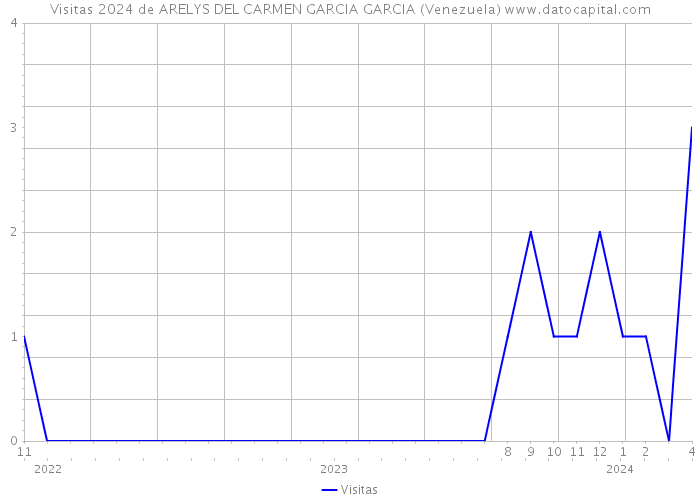 Visitas 2024 de ARELYS DEL CARMEN GARCIA GARCIA (Venezuela) 
