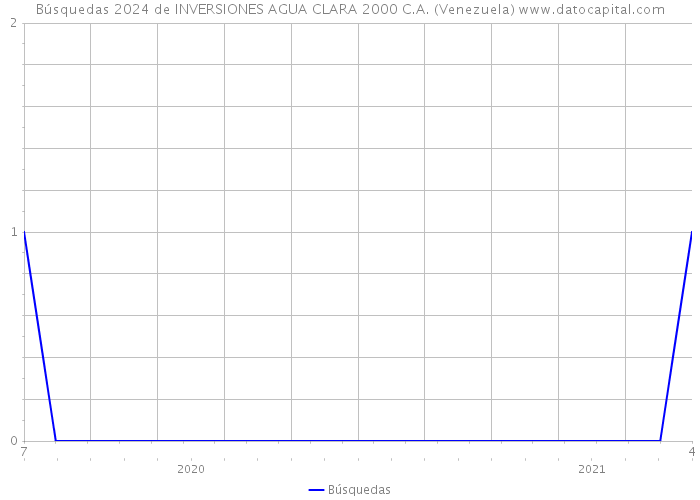 Búsquedas 2024 de INVERSIONES AGUA CLARA 2000 C.A. (Venezuela) 