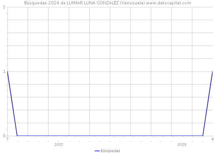 Búsquedas 2024 de LUIMAR LUNA GONZALEZ (Venezuela) 