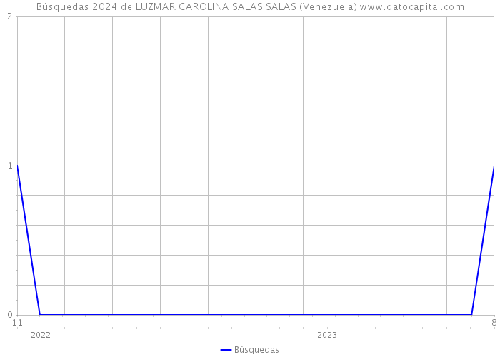 Búsquedas 2024 de LUZMAR CAROLINA SALAS SALAS (Venezuela) 