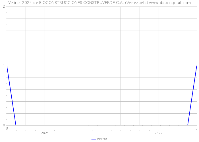 Visitas 2024 de BIOCONSTRUCCIONES CONSTRUVERDE C.A. (Venezuela) 