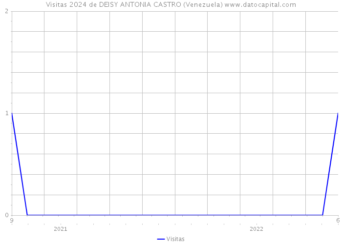 Visitas 2024 de DEISY ANTONIA CASTRO (Venezuela) 