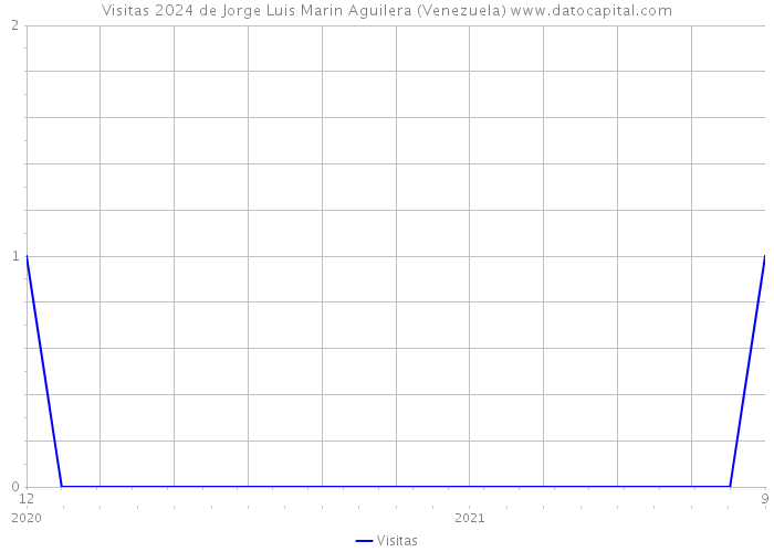 Visitas 2024 de Jorge Luis Marin Aguilera (Venezuela) 