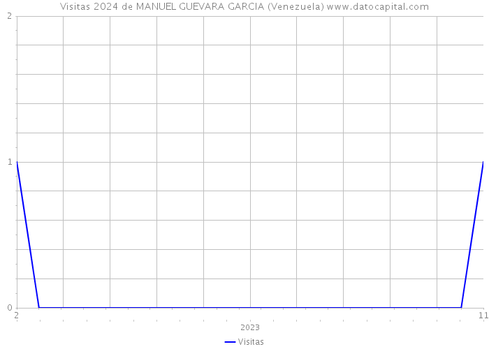 Visitas 2024 de MANUEL GUEVARA GARCIA (Venezuela) 