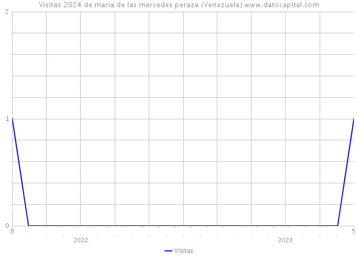 Visitas 2024 de maria de las mercedes peraza (Venezuela) 