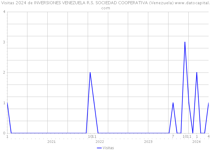 Visitas 2024 de INVERSIONES VENEZUELA R.S. SOCIEDAD COOPERATIVA (Venezuela) 
