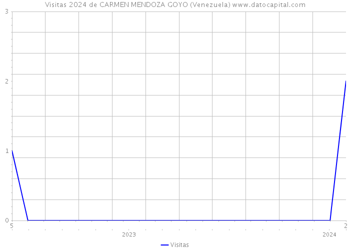 Visitas 2024 de CARMEN MENDOZA GOYO (Venezuela) 