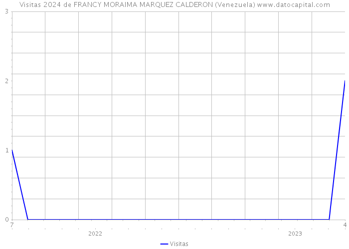 Visitas 2024 de FRANCY MORAIMA MARQUEZ CALDERON (Venezuela) 