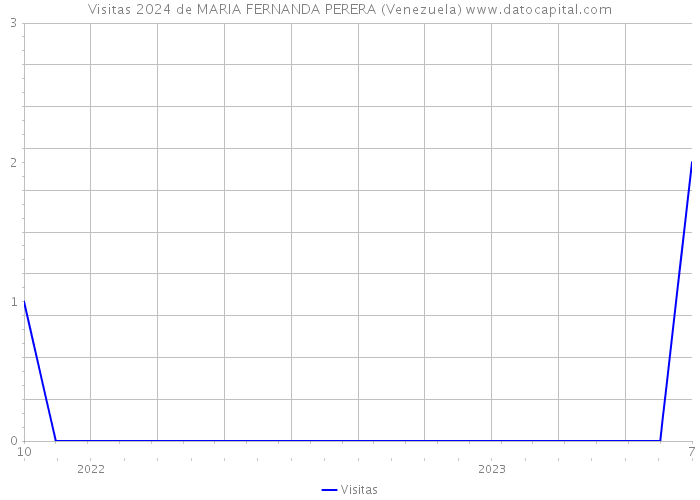 Visitas 2024 de MARIA FERNANDA PERERA (Venezuela) 