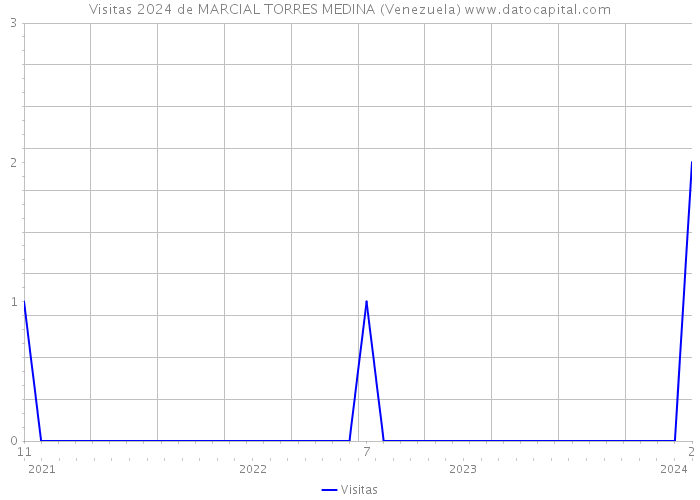Visitas 2024 de MARCIAL TORRES MEDINA (Venezuela) 
