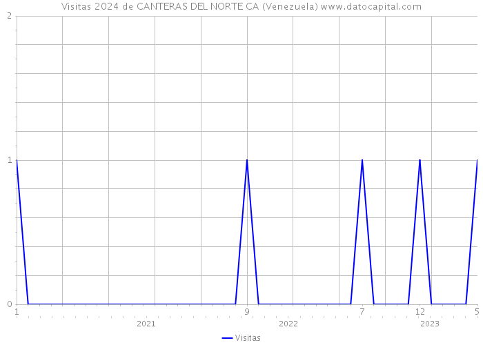 Visitas 2024 de CANTERAS DEL NORTE CA (Venezuela) 