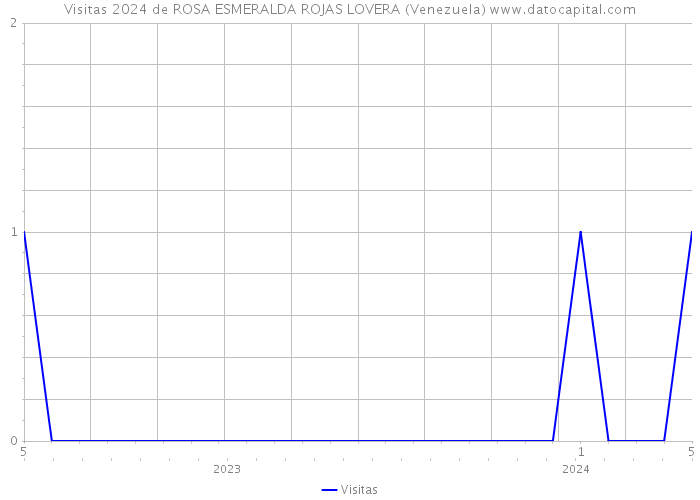 Visitas 2024 de ROSA ESMERALDA ROJAS LOVERA (Venezuela) 