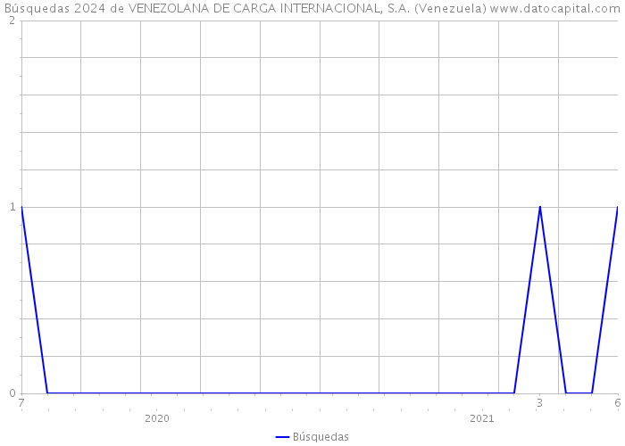 Búsquedas 2024 de VENEZOLANA DE CARGA INTERNACIONAL, S.A. (Venezuela) 