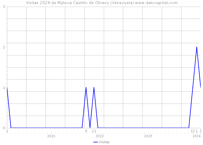 Visitas 2024 de Myleica Castillo de Olivero (Venezuela) 