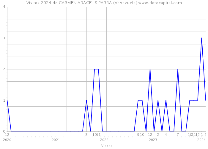 Visitas 2024 de CARMEN ARACELIS PARRA (Venezuela) 