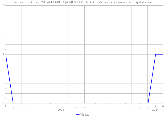 Visitas 2024 de JOSE ABELARDO JAIMES CONTRERAS (Venezuela) 