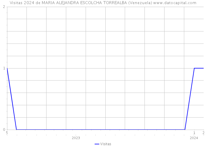 Visitas 2024 de MARIA ALEJANDRA ESCOLCHA TORREALBA (Venezuela) 