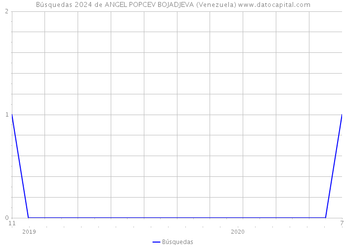 Búsquedas 2024 de ANGEL POPCEV BOJADJEVA (Venezuela) 