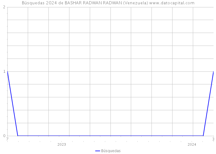 Búsquedas 2024 de BASHAR RADWAN RADWAN (Venezuela) 