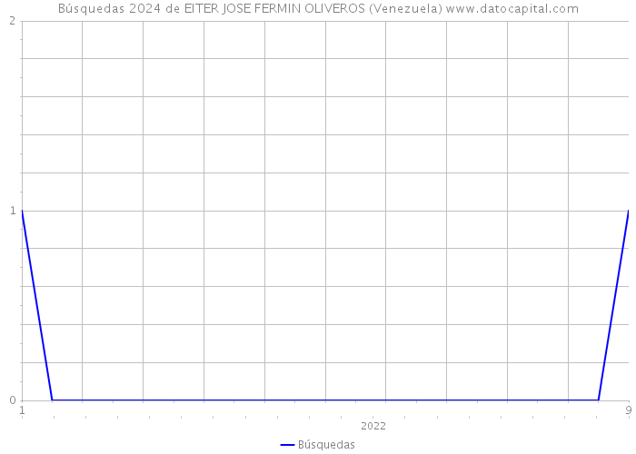 Búsquedas 2024 de EITER JOSE FERMIN OLIVEROS (Venezuela) 