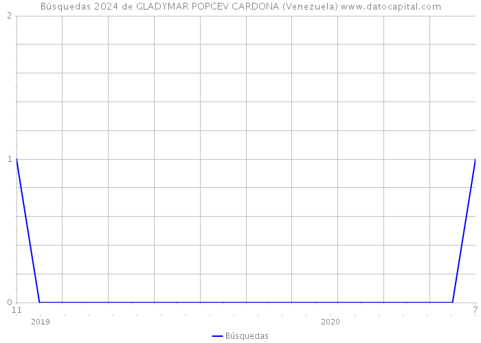 Búsquedas 2024 de GLADYMAR POPCEV CARDONA (Venezuela) 