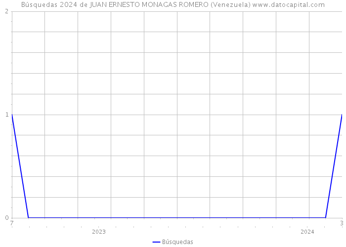 Búsquedas 2024 de JUAN ERNESTO MONAGAS ROMERO (Venezuela) 