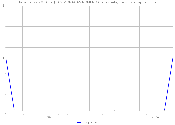 Búsquedas 2024 de JUAN MONAGAS ROMERO (Venezuela) 