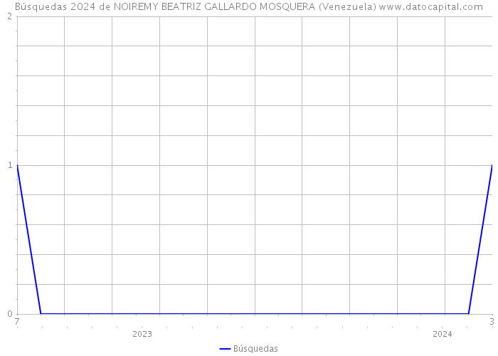 Búsquedas 2024 de NOIREMY BEATRIZ GALLARDO MOSQUERA (Venezuela) 