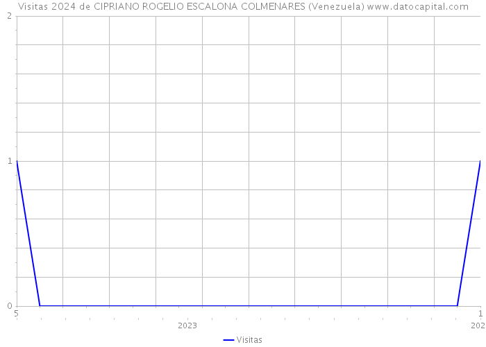 Visitas 2024 de CIPRIANO ROGELIO ESCALONA COLMENARES (Venezuela) 