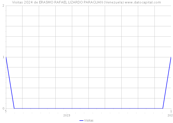 Visitas 2024 de ERASMO RAFAEL LIZARDO PARAGUAN (Venezuela) 