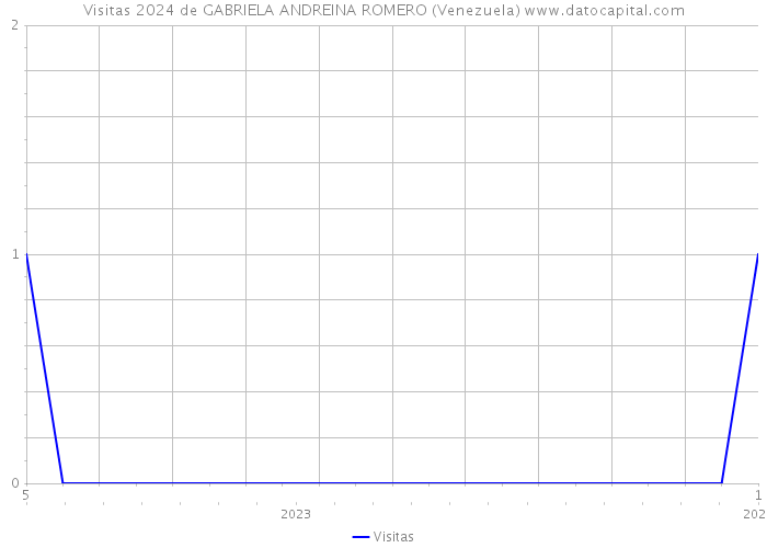 Visitas 2024 de GABRIELA ANDREINA ROMERO (Venezuela) 
