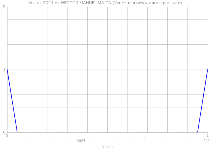 Visitas 2024 de HECTOR MANUEL MAITA (Venezuela) 