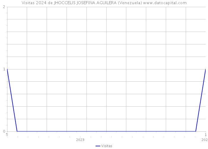 Visitas 2024 de JHOCCELIS JOSEFINA AGUILERA (Venezuela) 