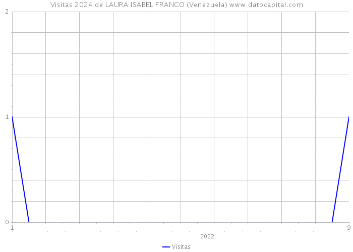 Visitas 2024 de LAURA ISABEL FRANCO (Venezuela) 