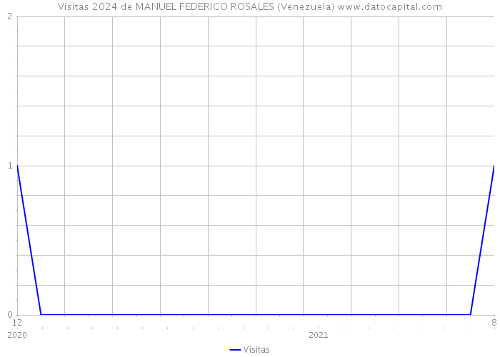 Visitas 2024 de MANUEL FEDERICO ROSALES (Venezuela) 