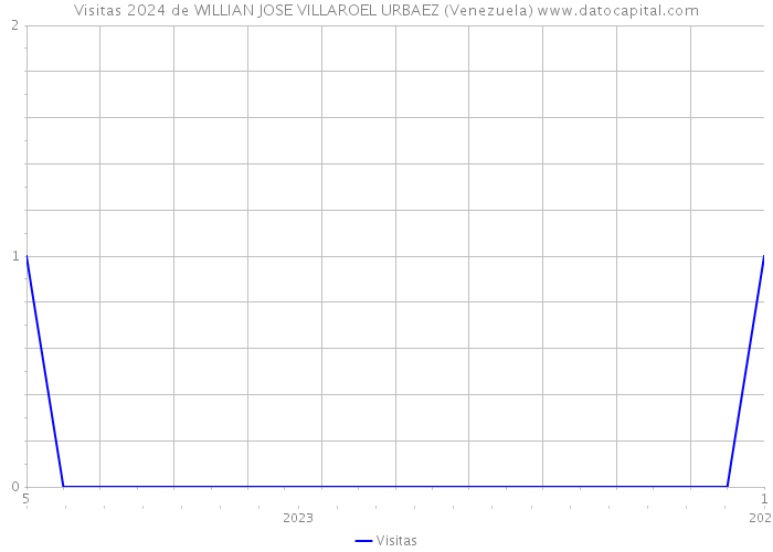 Visitas 2024 de WILLIAN JOSE VILLAROEL URBAEZ (Venezuela) 